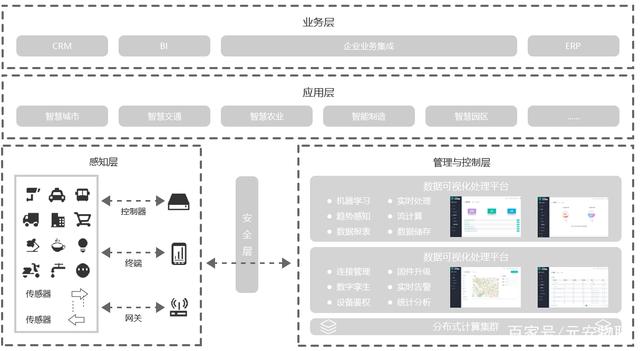 元安物联网使能平台构建万物智联体系