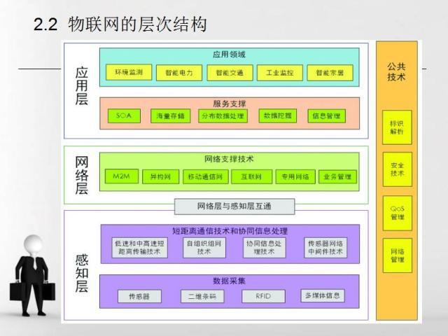 这75页PPT把物联网体系结构都说透了…