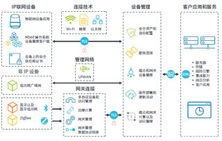 Arm与中国联通携手打造全新物联网平台