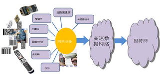 物联网网关关键技术和应用趋势