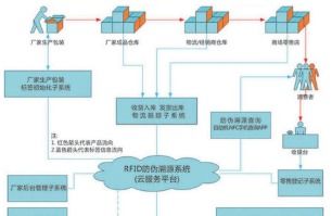 物流自动追溯系统软件设计开发解决方案