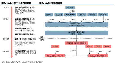 小米生态链 云米科技 viot 借势小米 01810 成物联网家电新贵